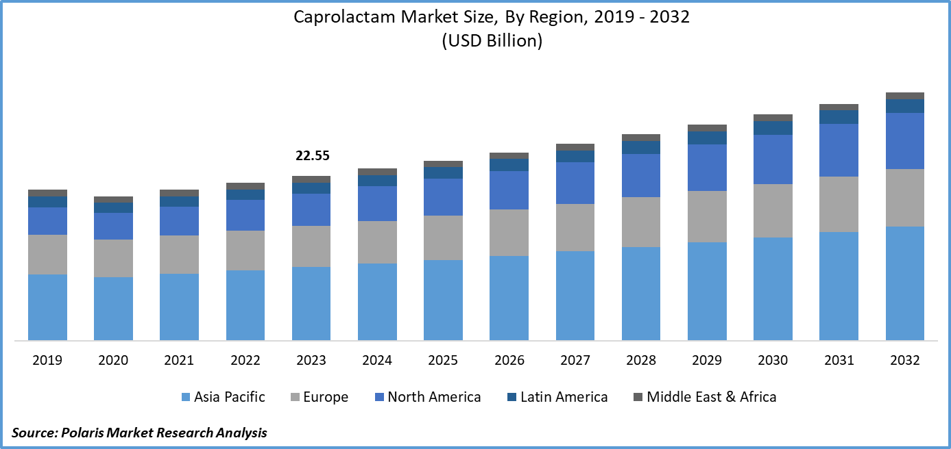 Caprolactam Market Size